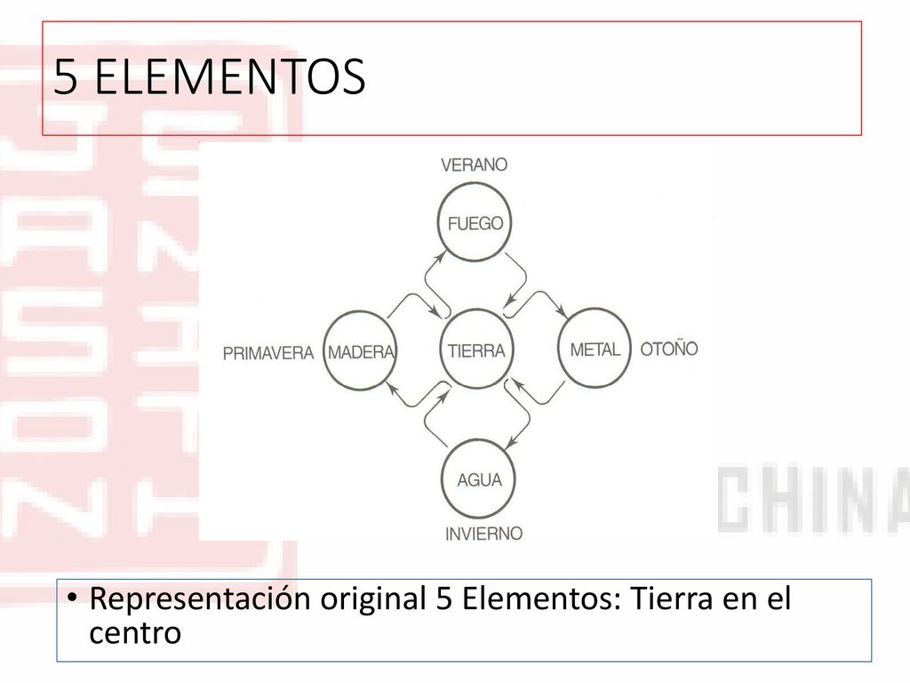 5 ELEMENTOS Representación original 5 Elementos: Tierra en el centro