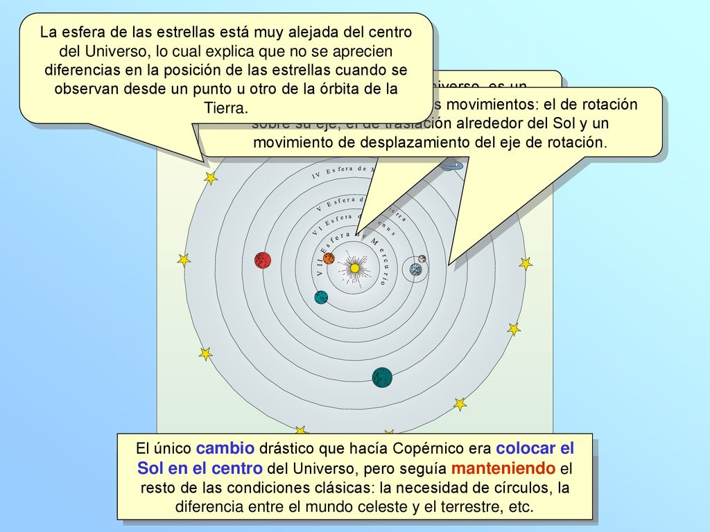La esfera de las estrellas está muy alejada del centro del Universo, lo cual explica que no se aprecien diferencias en la posición de las estrellas cuando se observan desde un punto u otro de la órbita de la Tierra.