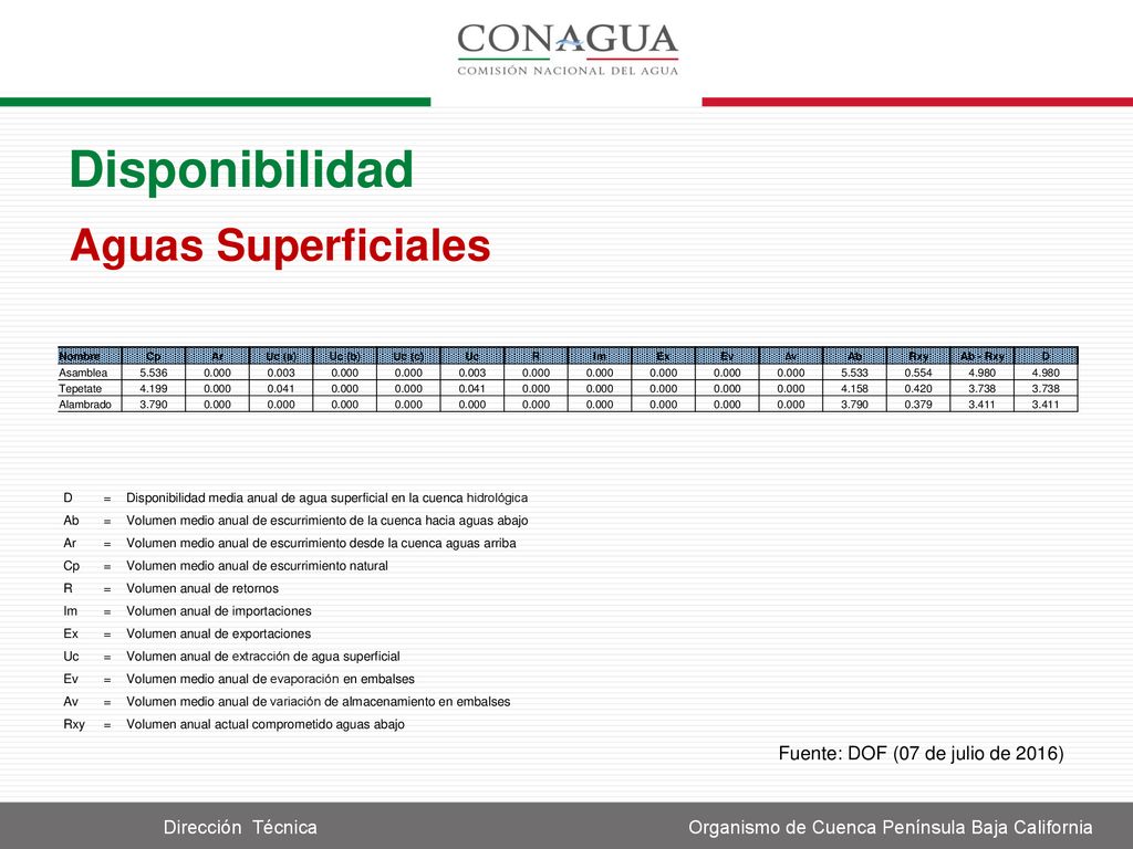 Disponibilidad Aguas Superficiales Fuente: DOF (07 de julio de 2016)