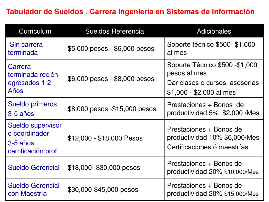 Tabulador de Sueldos . Carrera Ingeniería en Sistemas de Información