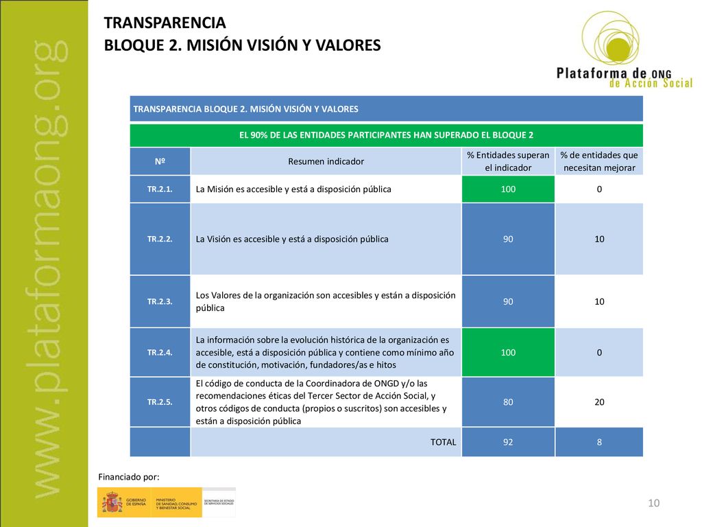 EL 90% DE LAS ENTIDADES PARTICIPANTES HAN SUPERADO EL BLOQUE 2