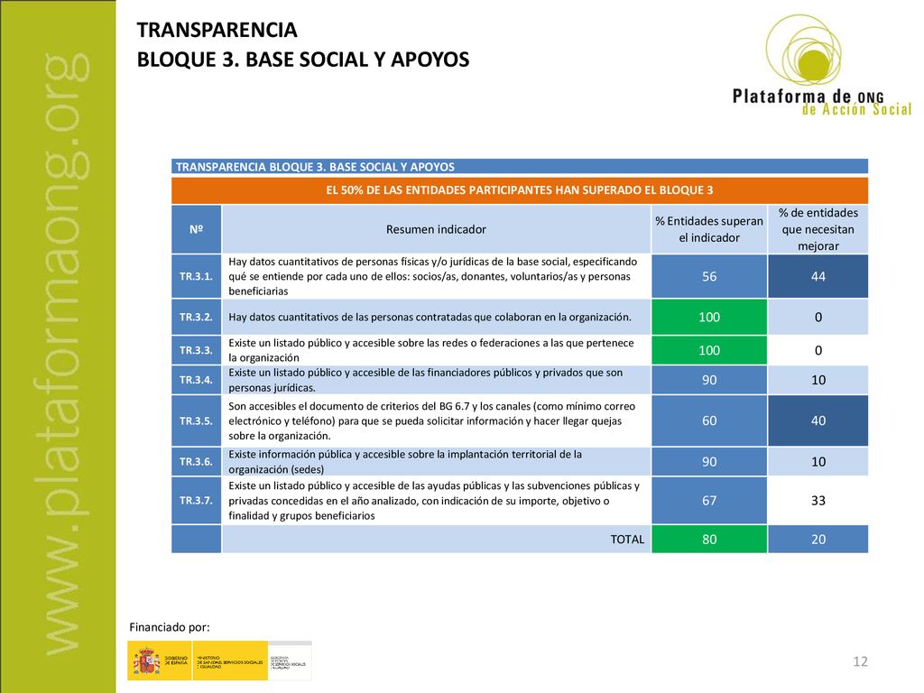 EL 50% DE LAS ENTIDADES PARTICIPANTES HAN SUPERADO EL BLOQUE 3