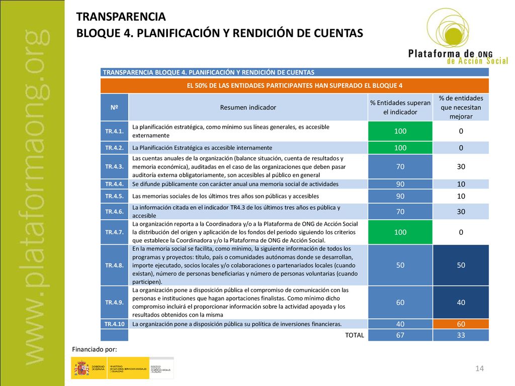 EL 50% DE LAS ENTIDADES PARTICIPANTES HAN SUPERADO EL BLOQUE 4