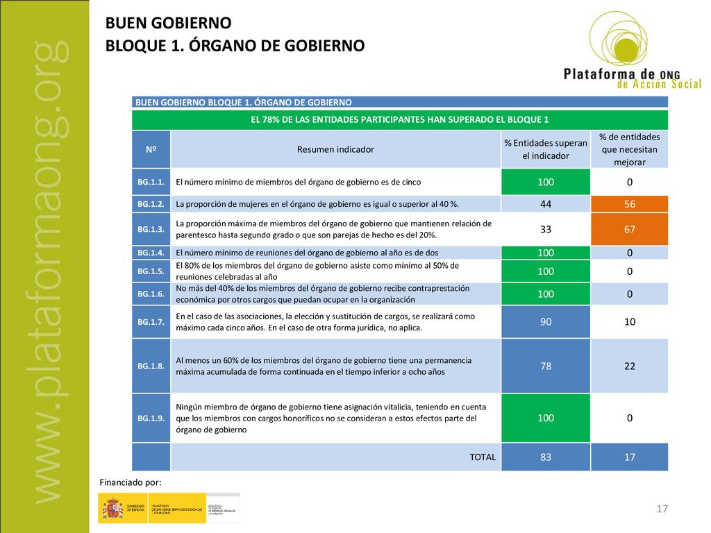 EL 78% DE LAS ENTIDADES PARTICIPANTES HAN SUPERADO EL BLOQUE 1