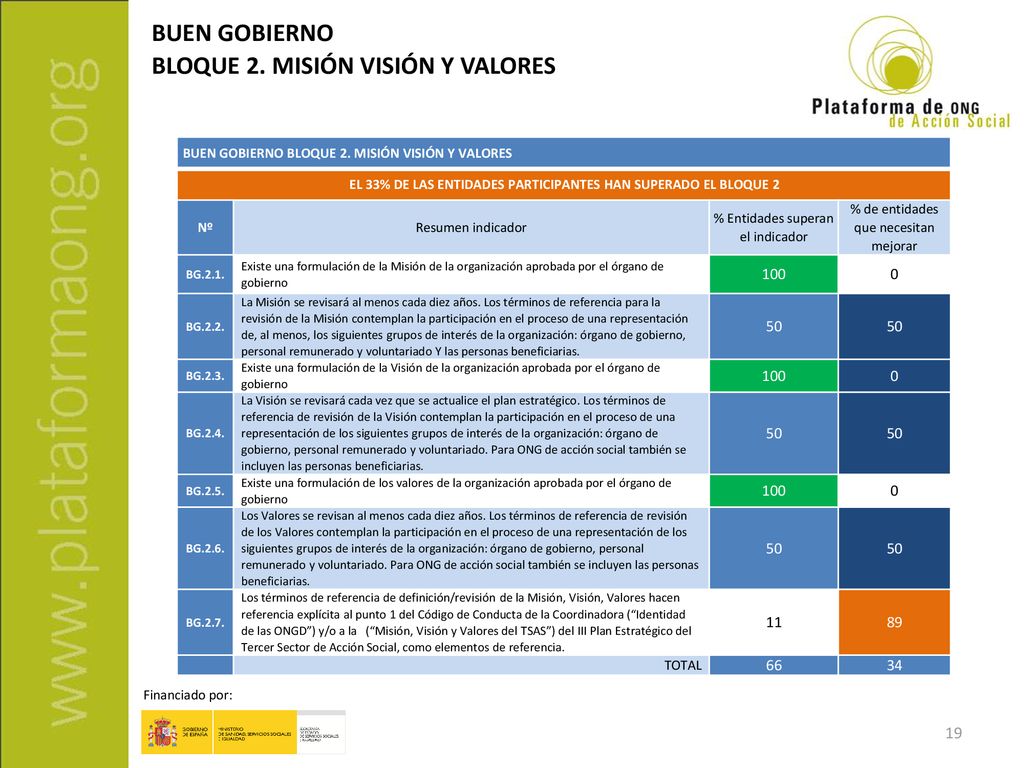 EL 33% DE LAS ENTIDADES PARTICIPANTES HAN SUPERADO EL BLOQUE 2