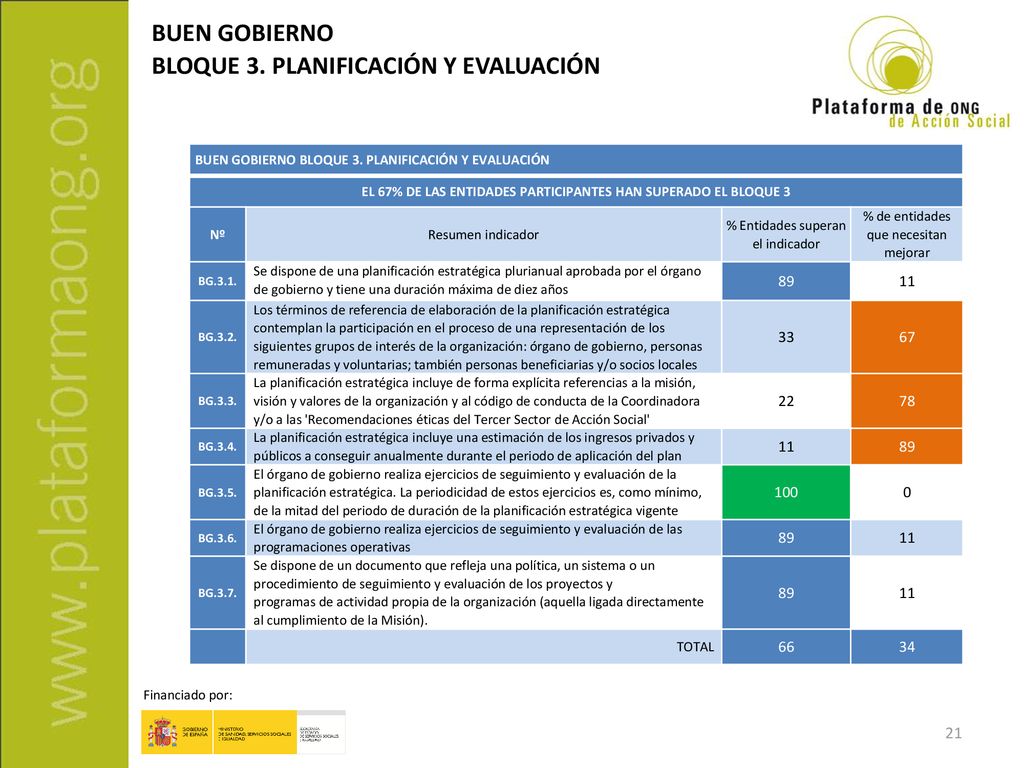 EL 67% DE LAS ENTIDADES PARTICIPANTES HAN SUPERADO EL BLOQUE 3