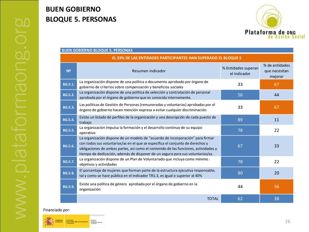 EL 33% DE LAS ENTIDADES PARTICIPANTES HAN SUPERADO EL BLOQUE 5