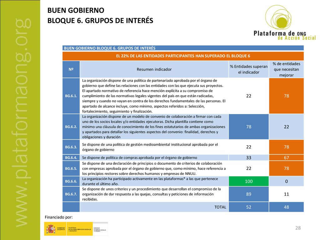 EL 22% DE LAS ENTIDADES PARTICIPANTES HAN SUPERADO EL BLOQUE 6
