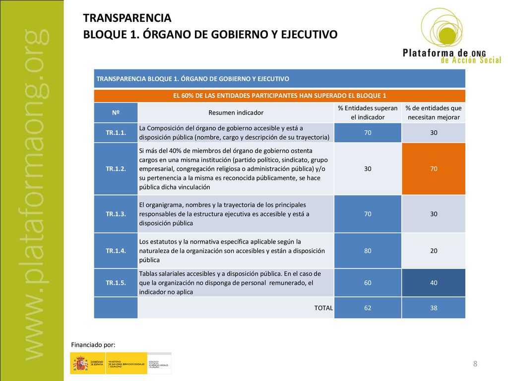 EL 60% DE LAS ENTIDADES PARTICIPANTES HAN SUPERADO EL BLOQUE 1