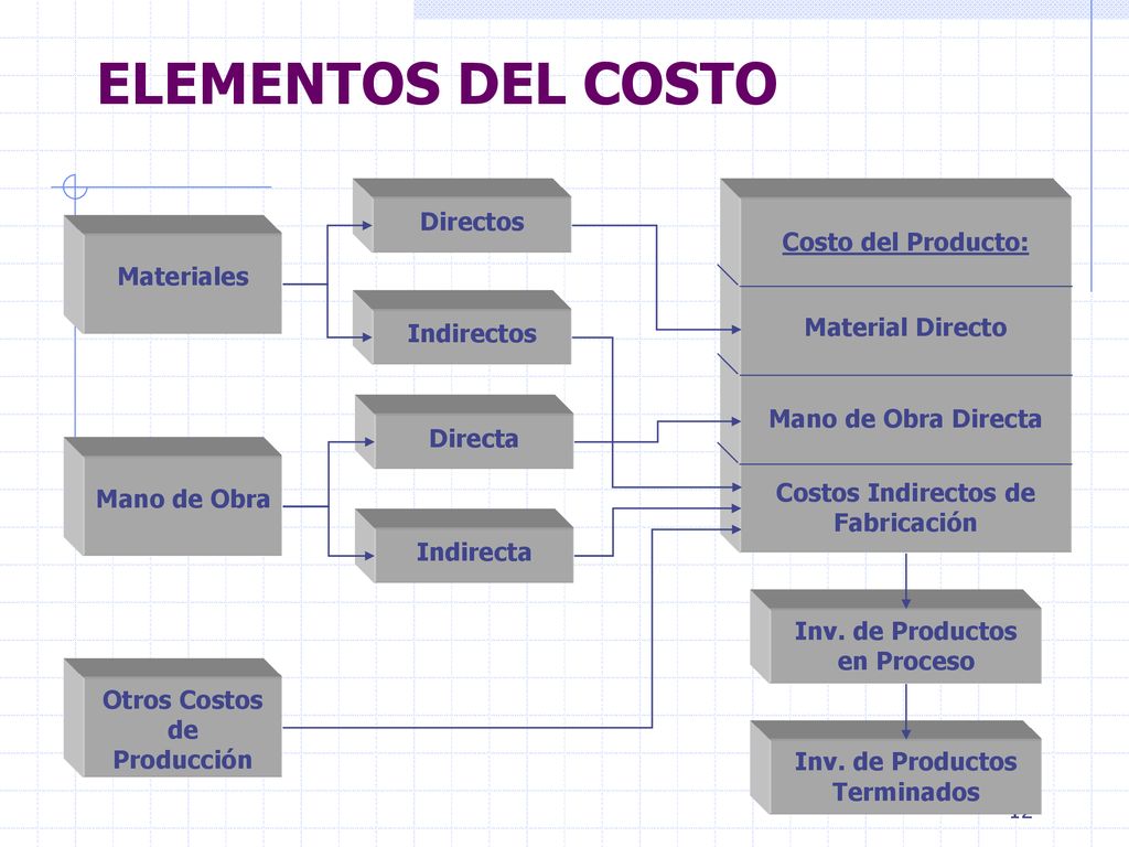 ELEMENTOS DEL COSTO Directos Costo del Producto: Materiales