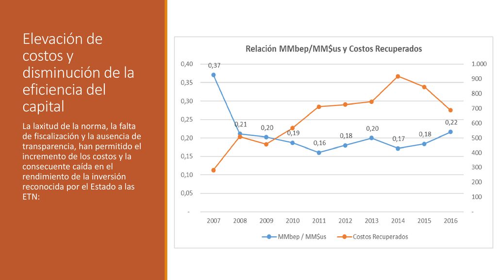 Elevación de costos y disminución de la eficiencia del capital