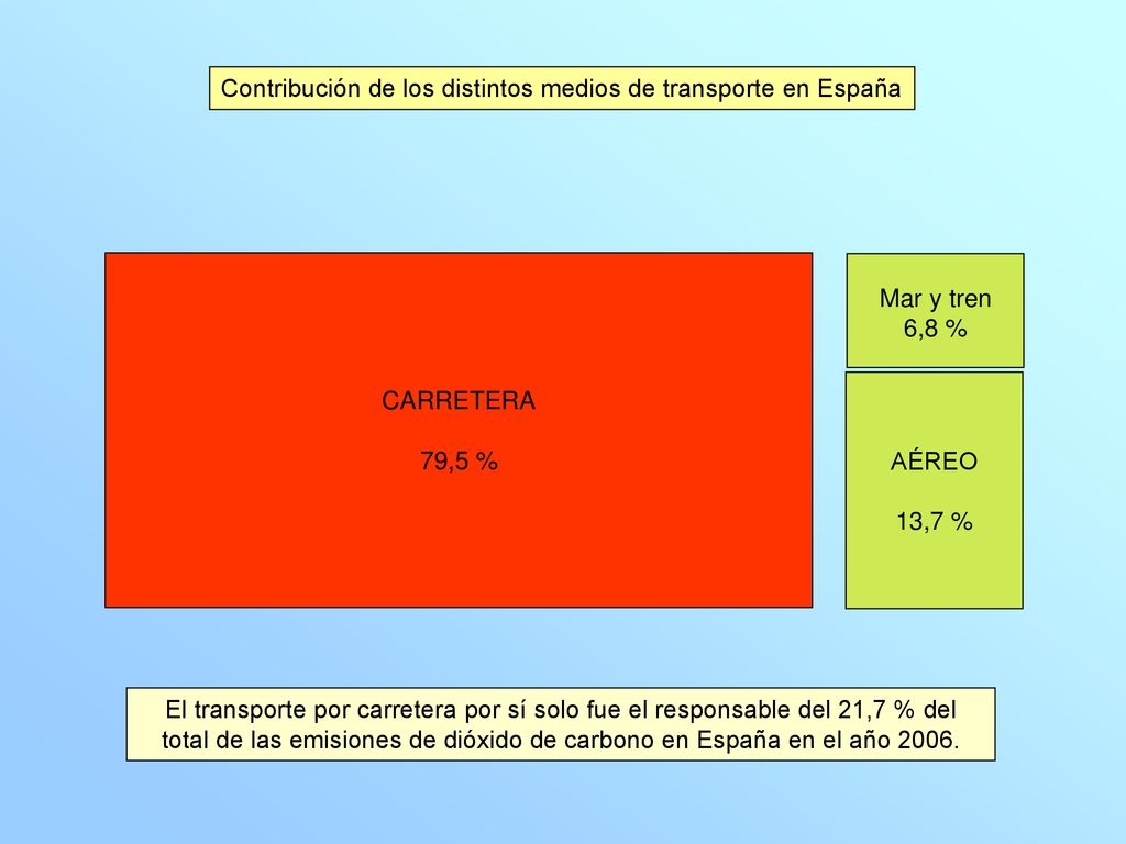 Contribución de los distintos medios de transporte en España