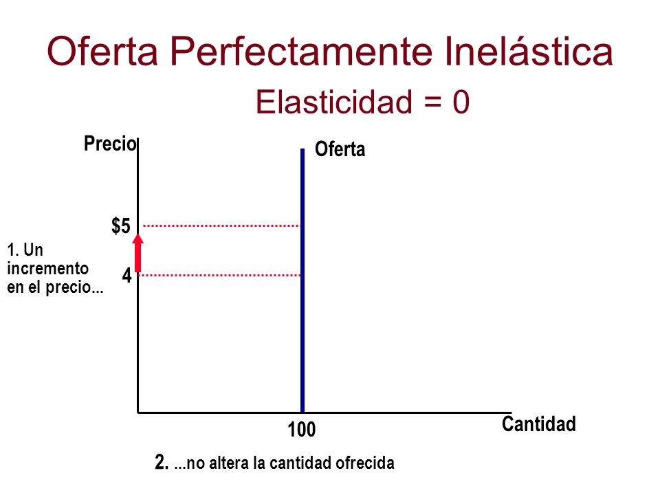 Oferta Perfectamente Inelástica Elasticidad = 0