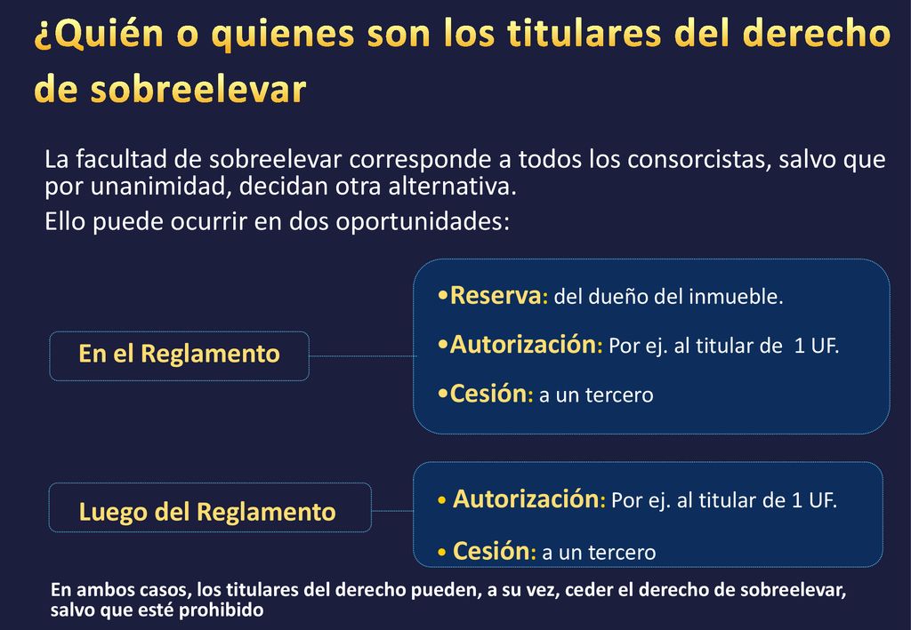 ¿Quién o quienes son los titulares del derecho de sobreelevar
