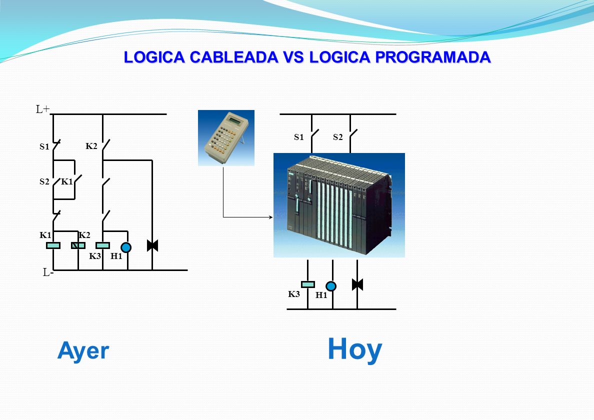 Hoy Ayer LOGICA CABLEADA VS LOGICA PROGRAMADA L+ L- S1 S2 K1 K2 K3 H1