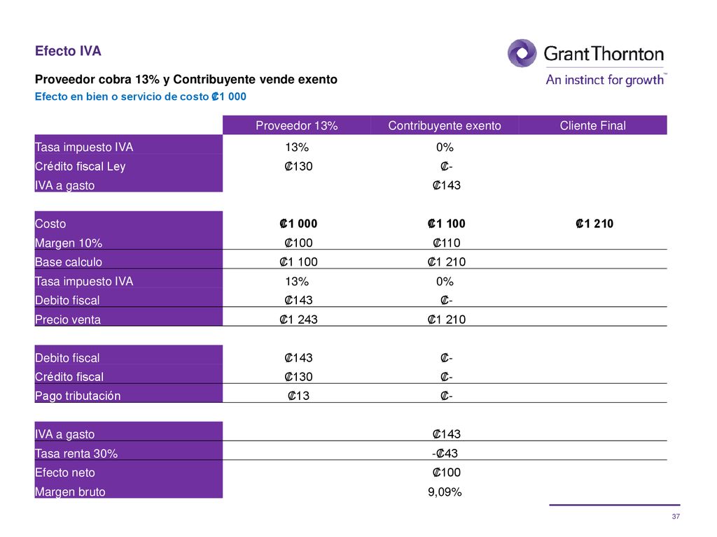 Efecto IVA Proveedor cobra 13% y Contribuyente vende exento