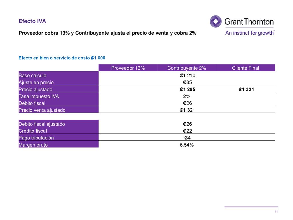 Efecto IVA Proveedor cobra 13% y Contribuyente ajusta el precio de venta y cobra 2%