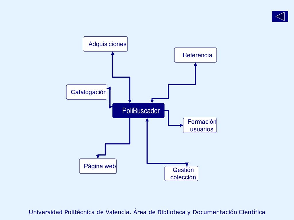 PoliBuscador Adquisiciones Referencia Catalogación Formación usuarios