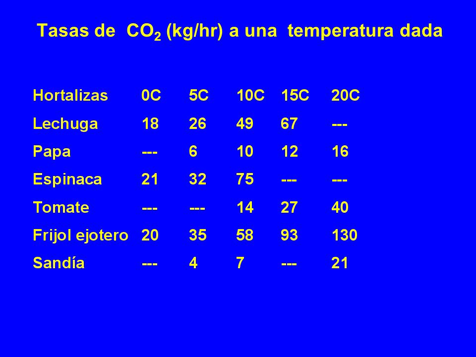 Tasas de CO2 (kg/hr) a una temperatura dada