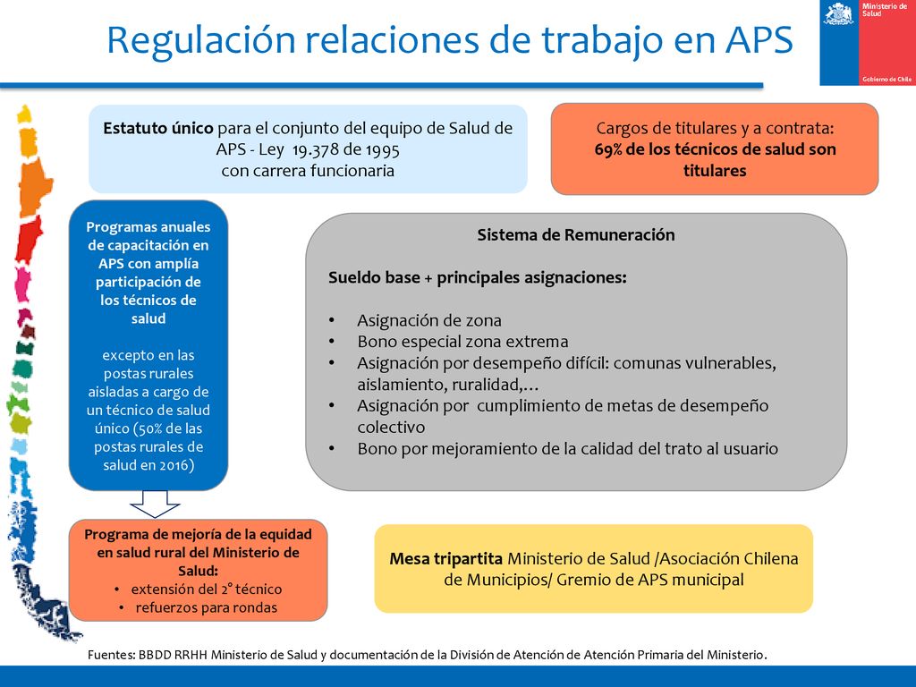 69% de los técnicos de salud son titulares Sistema de Remuneración