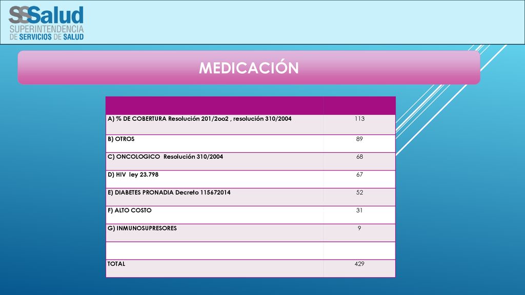 MEDICACIÓN A) % DE COBERTURA Resolución 201/2oo2 , resolución 310/2004