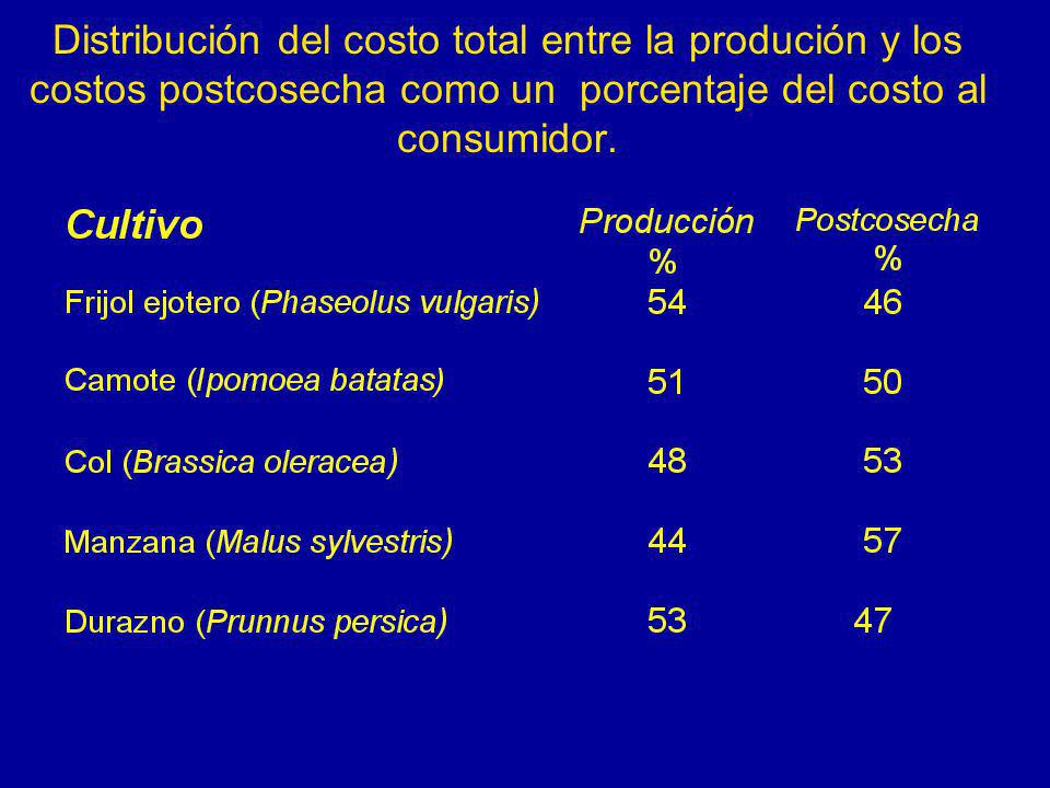 Distribución del costo total entre la produción y los costos postcosecha como un porcentaje del costo al consumidor.
