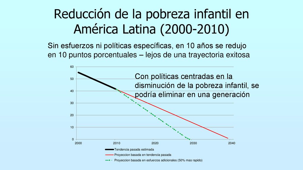 Reducción de la pobreza infantil en América Latina ( )