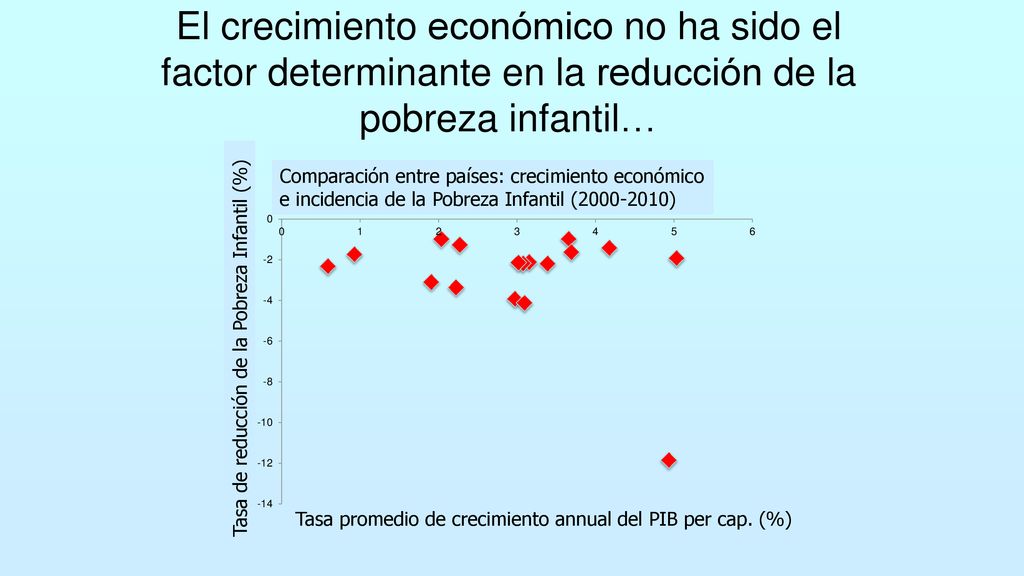 El crecimiento económico no ha sido el factor determinante en la reducción de la pobreza infantil…
