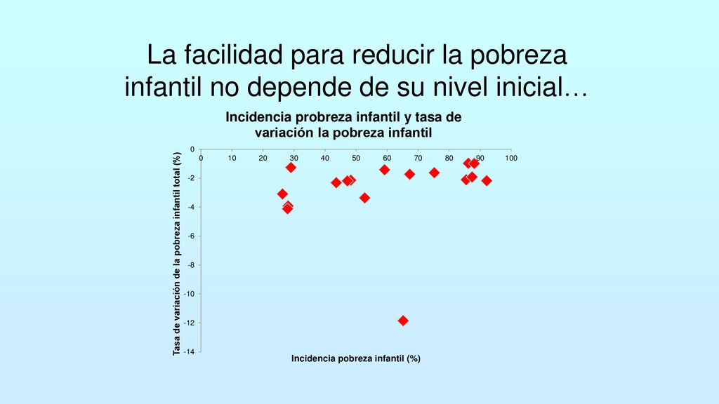 La facilidad para reducir la pobreza infantil no depende de su nivel inicial…