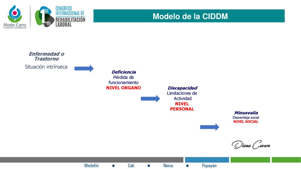 Modelo de la CIDDM Enfermedad o Trastorno Situación intrínseca
