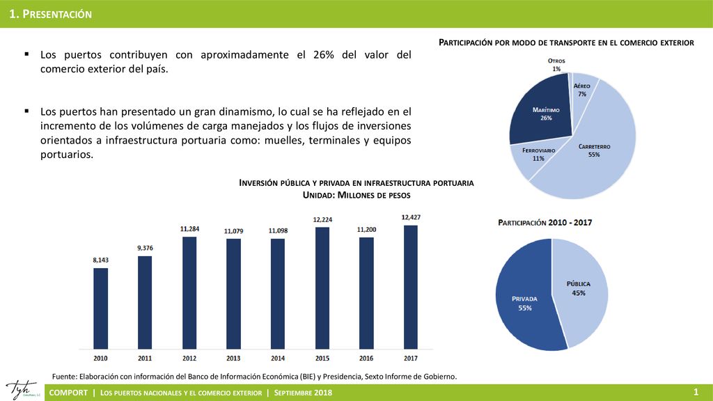 1. Presentación Participación por modo de transporte en el comercio exterior.