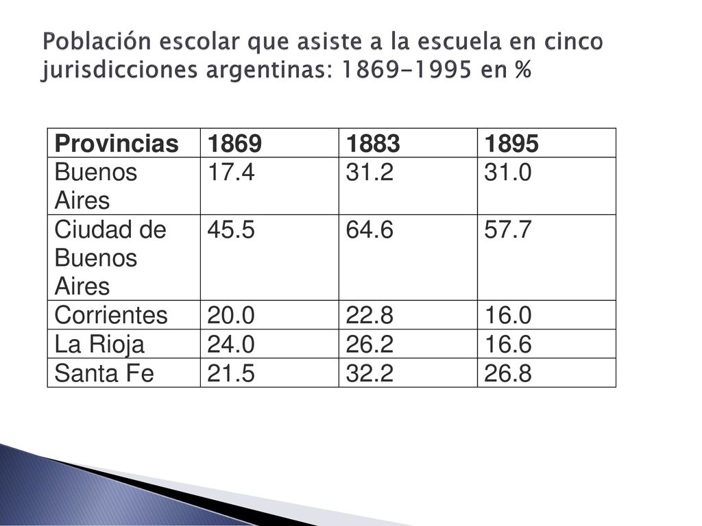 Población escolar que asiste a la escuela en cinco jurisdicciones argentinas: en %