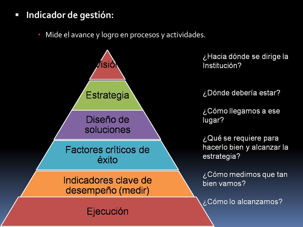Indicador de gestión: Mide el avance y logro en procesos y actividades.