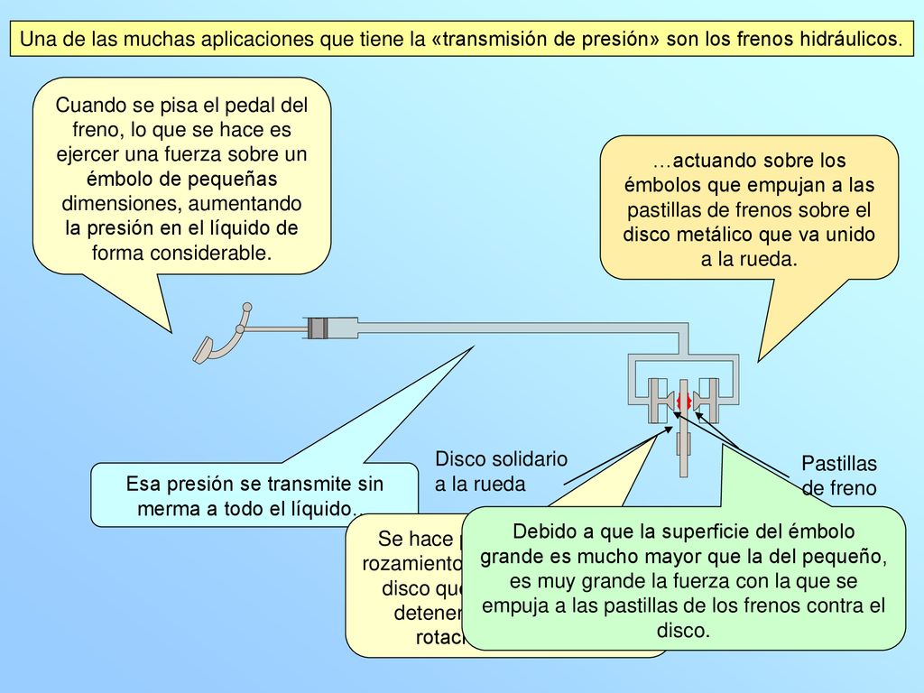 Esa presión se transmite sin merma a todo el líquido…