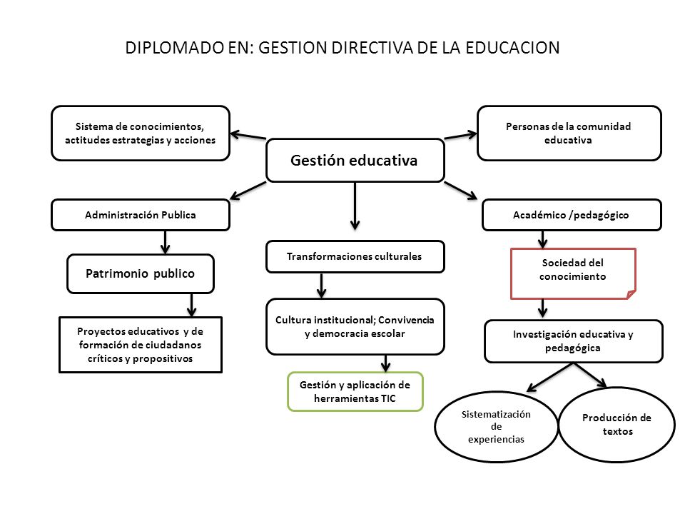 DIPLOMADO EN: GESTION DIRECTIVA DE LA EDUCACION