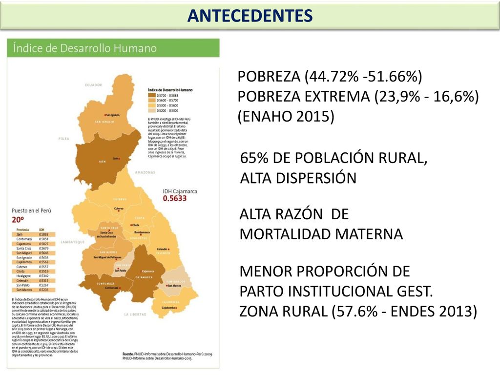 ANTECEDENTES POBREZA (44.72% %) POBREZA EXTREMA (23,9% - 16,6%) (ENAHO 2015)