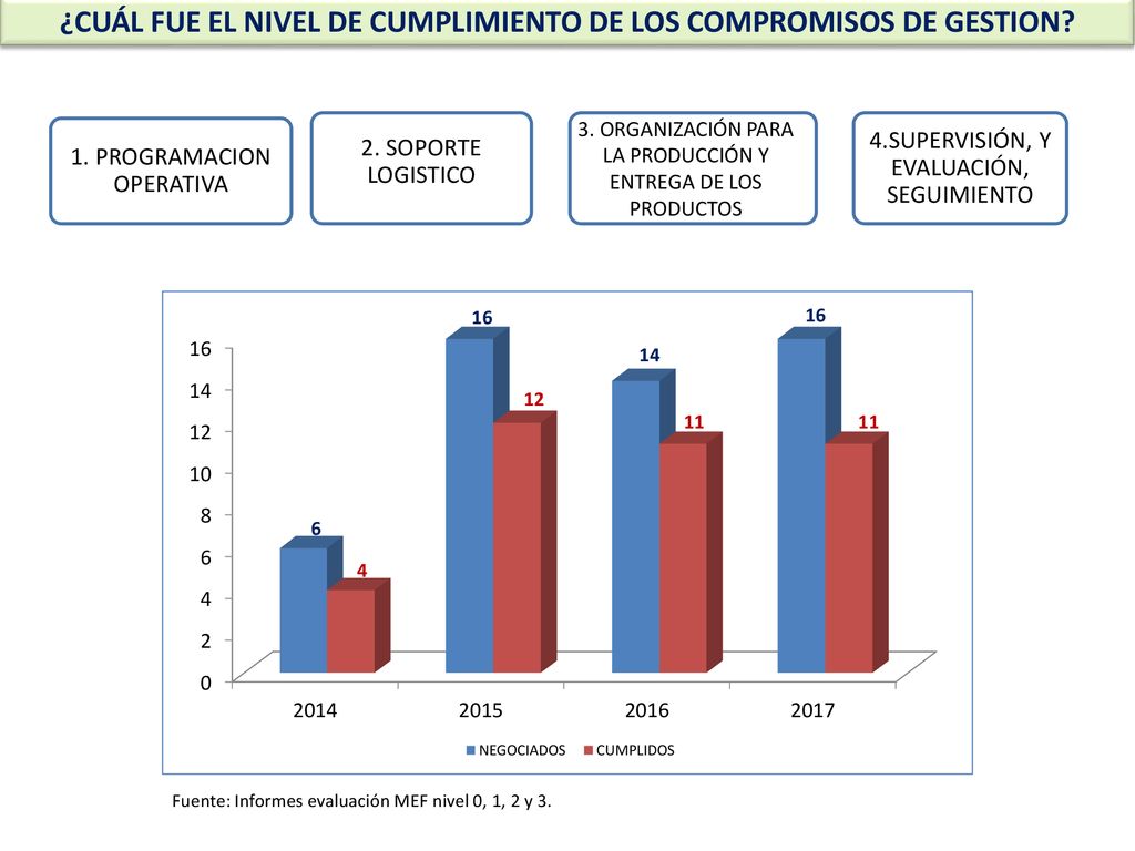¿CUÁL FUE EL NIVEL DE CUMPLIMIENTO DE LOS COMPROMISOS DE GESTION