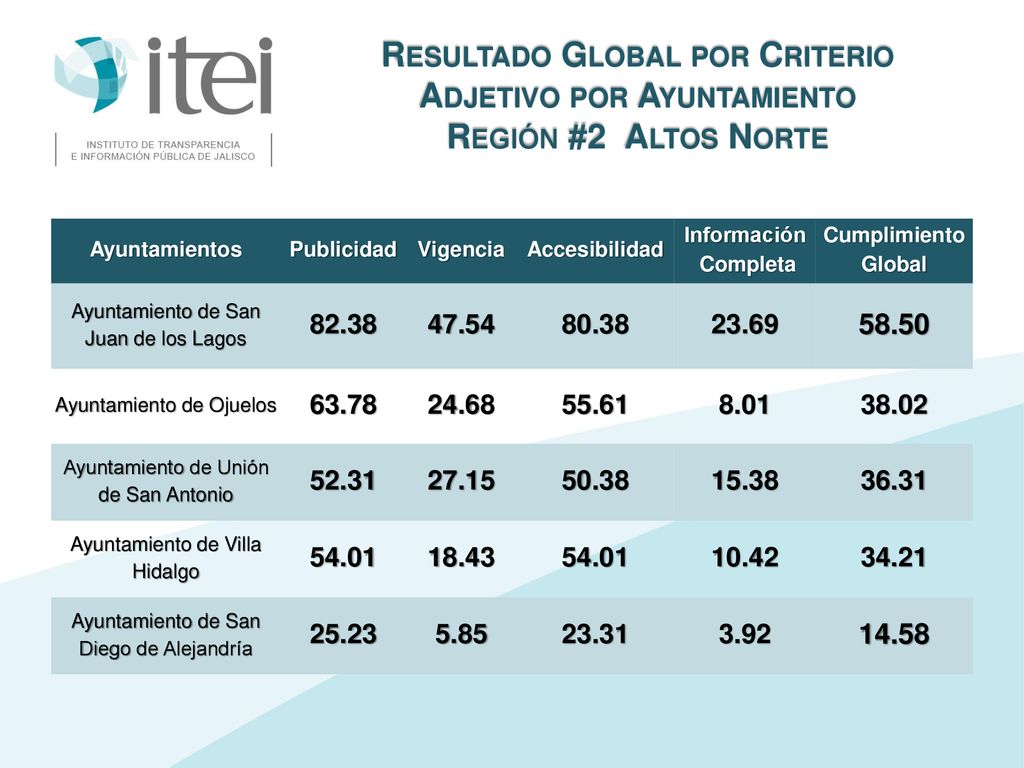 Resultado Global por Criterio Adjetivo por Ayuntamiento Región #2 Altos Norte