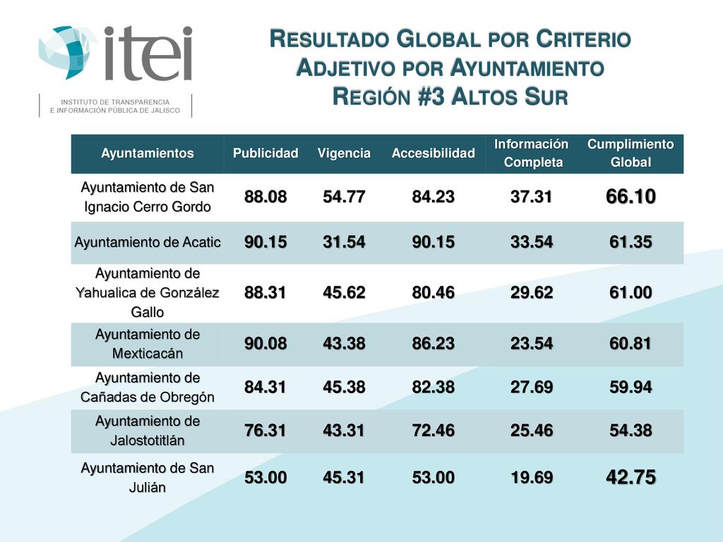 Resultado Global por Criterio Adjetivo por Ayuntamiento Región #3 Altos Sur