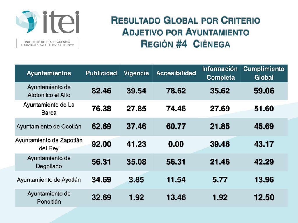 Resultado Global por Criterio Adjetivo por Ayuntamiento Región #4 Ciénega