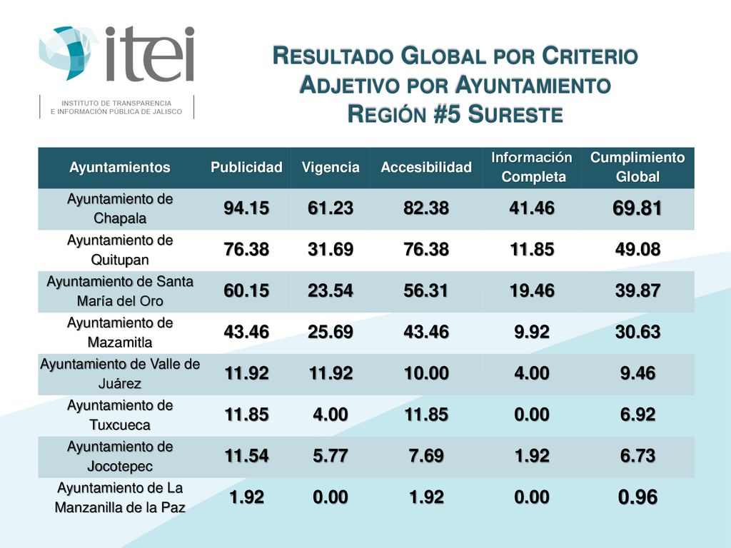 Resultado Global por Criterio Adjetivo por Ayuntamiento Región #5 Sureste
