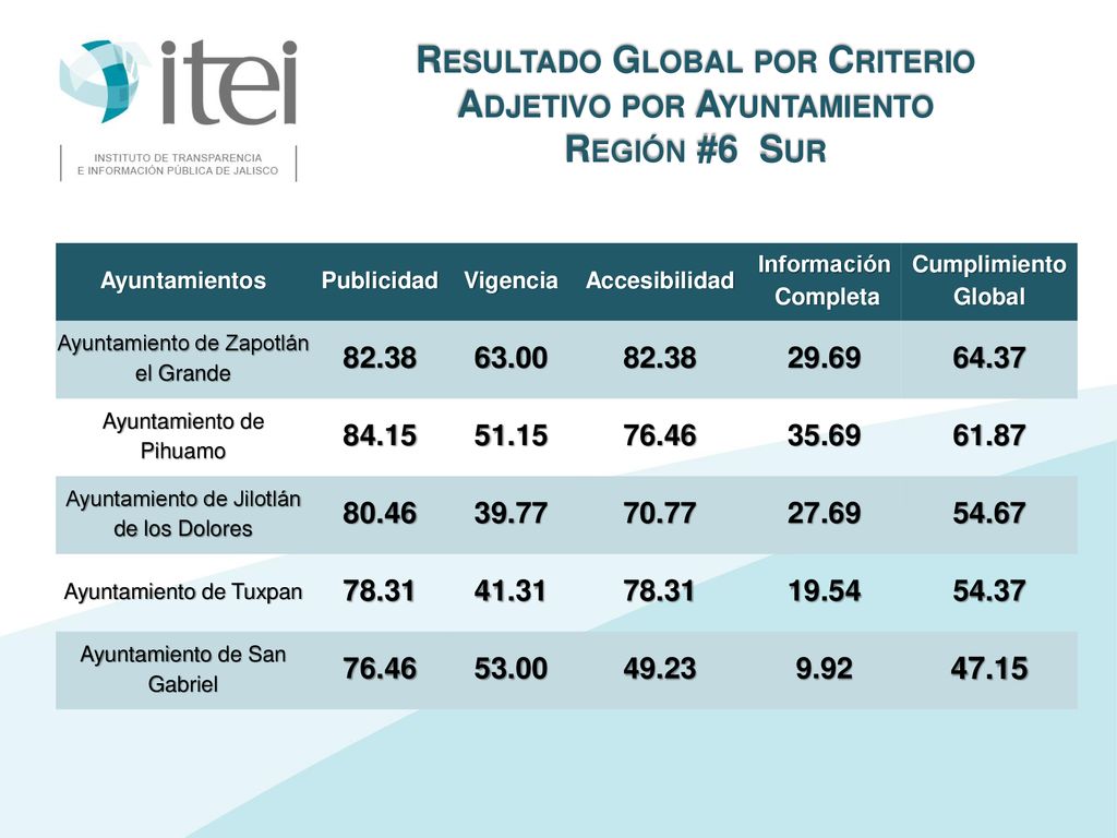 Resultado Global por Criterio Adjetivo por Ayuntamiento Región #6 Sur