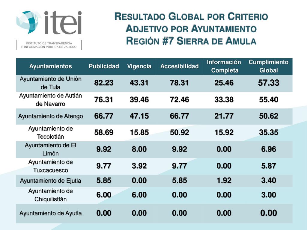 Resultado Global por Criterio Adjetivo por Ayuntamiento Región #7 Sierra de Amula