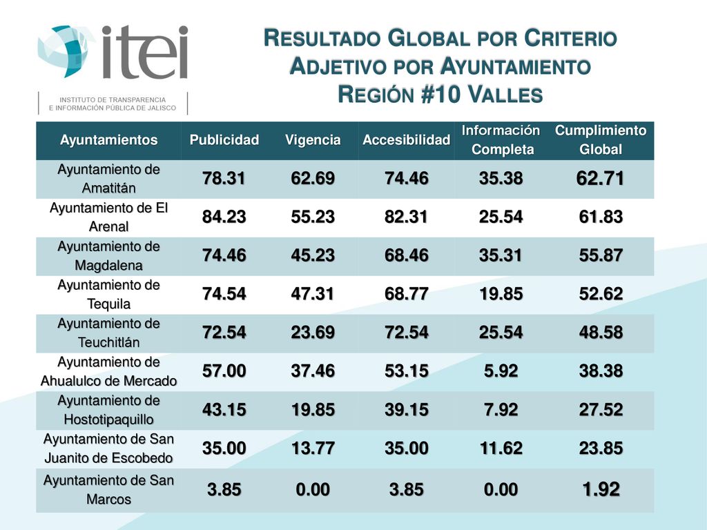 Resultado Global por Criterio Adjetivo por Ayuntamiento Región #10 Valles