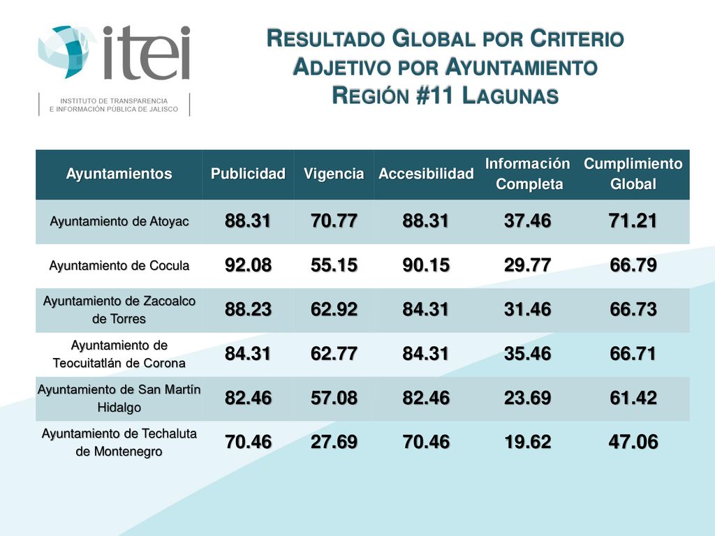 Resultado Global por Criterio Adjetivo por Ayuntamiento Región #11 Lagunas