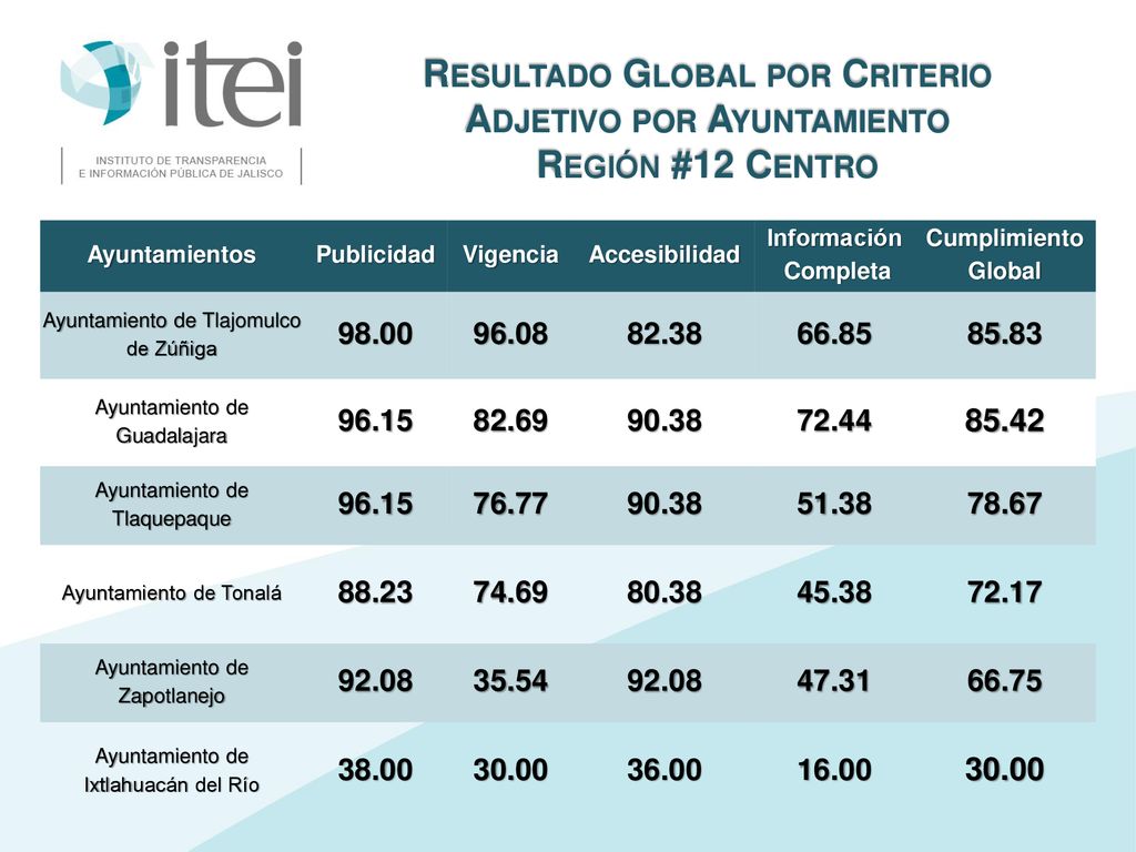Resultado Global por Criterio Adjetivo por Ayuntamiento Región #12 Centro