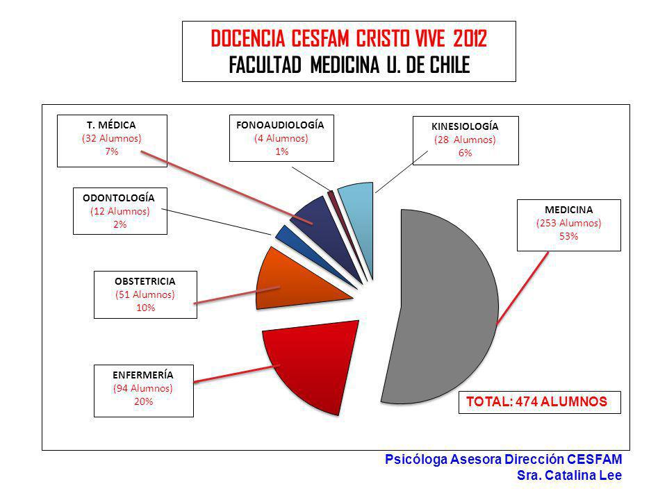 DOCENCIA CESFAM CRISTO VIVE 2012 FACULTAD MEDICINA U. DE CHILE