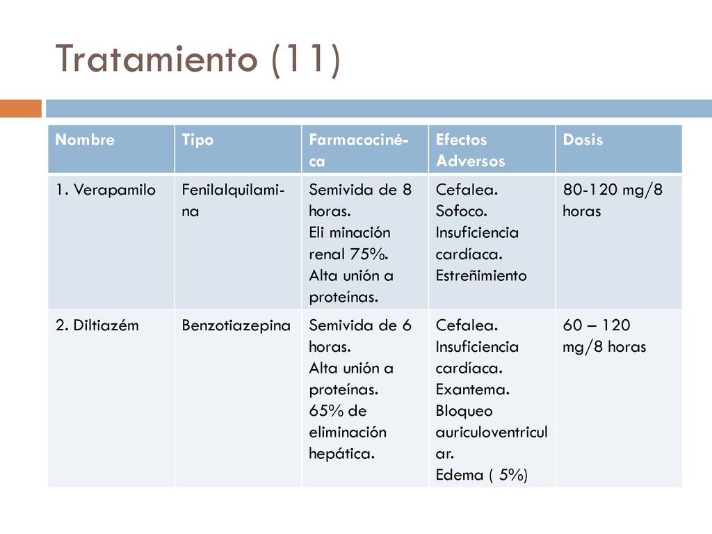 Tratamiento (11) Nombre Tipo Farmacociné- ca Efectos Adversos Dosis