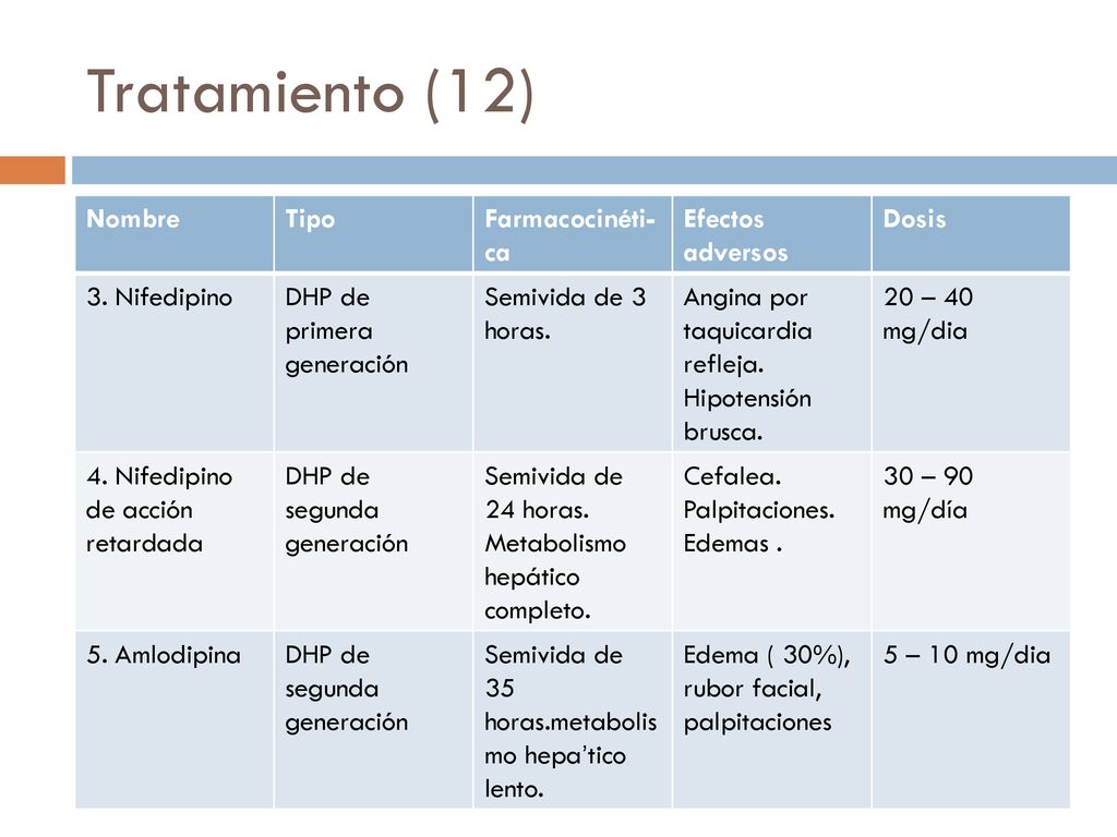 Tratamiento (12) Nombre Tipo Farmacocinéti- ca Efectos adversos Dosis
