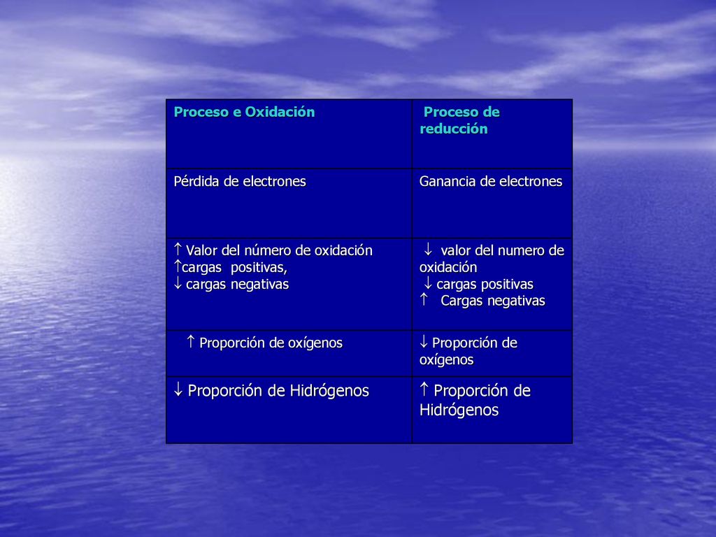  Proporción de Hidrógenos  Proporción de Hidrógenos